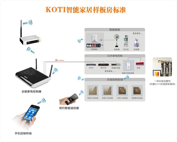 KOTI大眾消費(fèi)者智能家居系統(tǒng)解決方案拓?fù)鋱D