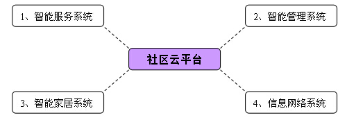 KOTI智慧社區(qū)是由社區(qū)云平臺(tái)、智能服務(wù)系統(tǒng)、智能管理系統(tǒng)、智能家居系統(tǒng)和信息網(wǎng)絡(luò)五部分組成