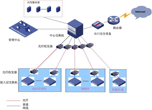 KOTI信息網(wǎng)絡(luò)系統(tǒng)采用國(guó)際通用TCP/IP網(wǎng)絡(luò)架構(gòu)，簡(jiǎn)化了系統(tǒng)架構(gòu)，降低了布線成本，提高了系統(tǒng)可靠性和穩(wěn)定性。