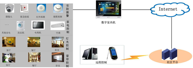 KOTI智能家居主要實(shí)現(xiàn)智能照明控制系統(tǒng)、智能窗簾控制系統(tǒng)、智能安防、監(jiān)控系統(tǒng)、智能家用電器控制系統(tǒng)、一鍵場(chǎng)景控制、遠(yuǎn)程控制、可視對(duì)講控制、背景音樂(lè)系統(tǒng)控制、智能影音系統(tǒng)控制