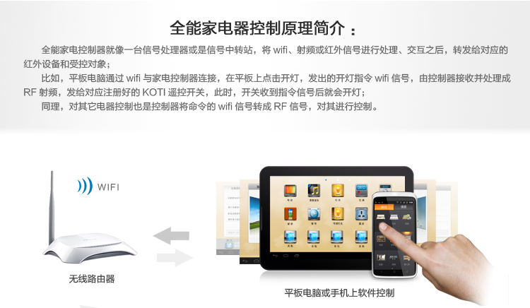 全能家電控制器就像一臺信號處理器或信號中轉站，將wifi、射頻或紅外信號進行處理、交互后轉發(fā)給對應的紅外設備和受控對象。同理，對其他電器控制也是控制器將命令的wifi信號轉換成RF信號，對其進行控制。