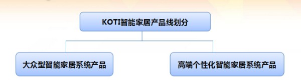 KOTI智能家居產(chǎn)品線劃分大眾型智能家居系統(tǒng)產(chǎn)品和高端個性化智能家居控制系統(tǒng)。