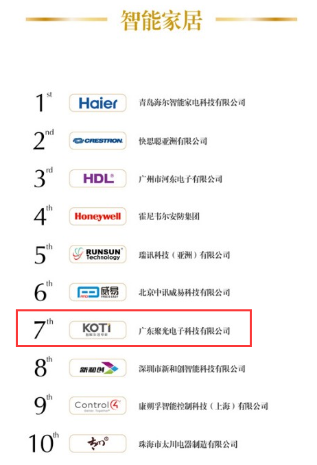 KOTI榮獲2014年度千家峰會(huì)-十大智能家居品牌排行榜第七位