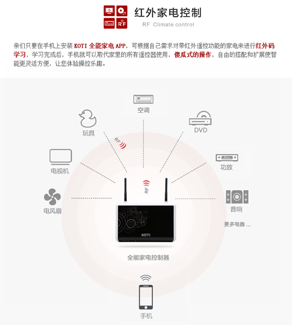 KOTI全能控制系統(tǒng)功能-紅外家電控制：除了主機(jī)本身支持通過紅外延長(zhǎng)線控制6個(gè)紅外影音設(shè)備外，還支持通過無線信號(hào)擴(kuò)展6個(gè)“紅外轉(zhuǎn)發(fā)模塊”，使您的智能家居系統(tǒng)搭配和擴(kuò)展更靈活。