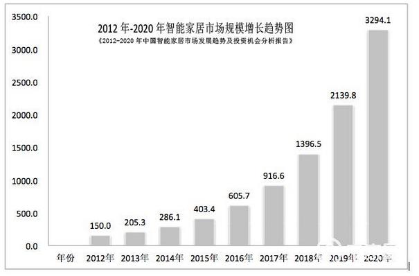 KOTI智能家居公司認(rèn)為在物聯(lián)網(wǎng)、云數(shù)據(jù)等戰(zhàn)略性產(chǎn)業(yè)迅速發(fā)展的大環(huán)境下，智能家居行業(yè)也必然是高速發(fā)展。