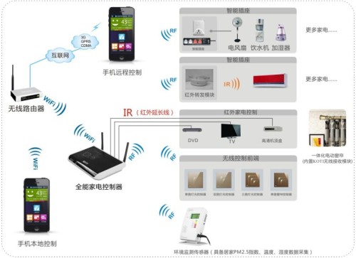 以315M/433M 為代表的RF無線通信技術(shù)