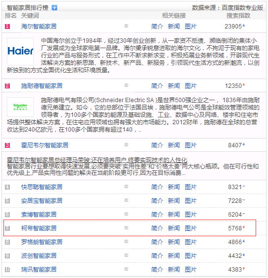 KOTI（柯帝）智能家居位居排行榜的第七位