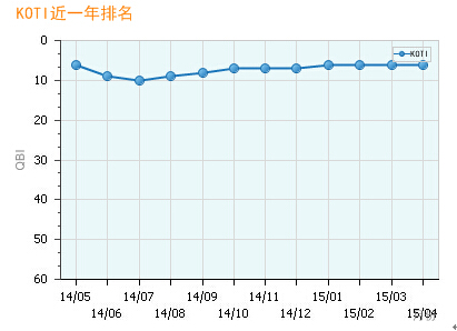 KOTI在2014年-2015年智能家居行業(yè)品牌排名