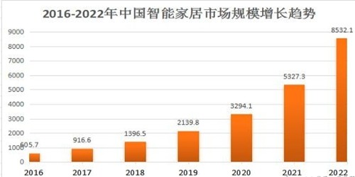 2016-2020中國(guó)智能家居市場(chǎng)規(guī)模增長(zhǎng)趨勢(shì)