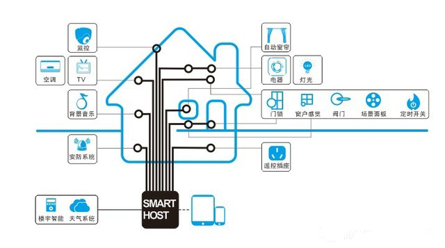 智能家居全宅控制系統(tǒng)功能圖